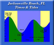 Jacksonville Beach Tides Chart